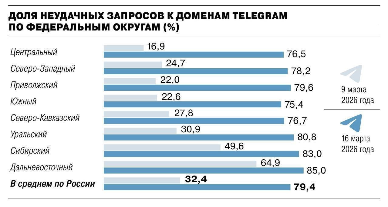 Telegram заблокирован в России на 80%, пишет «Коммерсант»