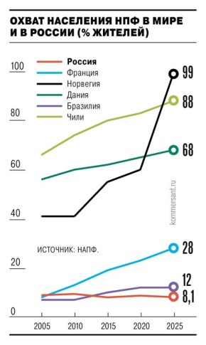 Работодателям стоит задуматься о пенсионных накоплениях