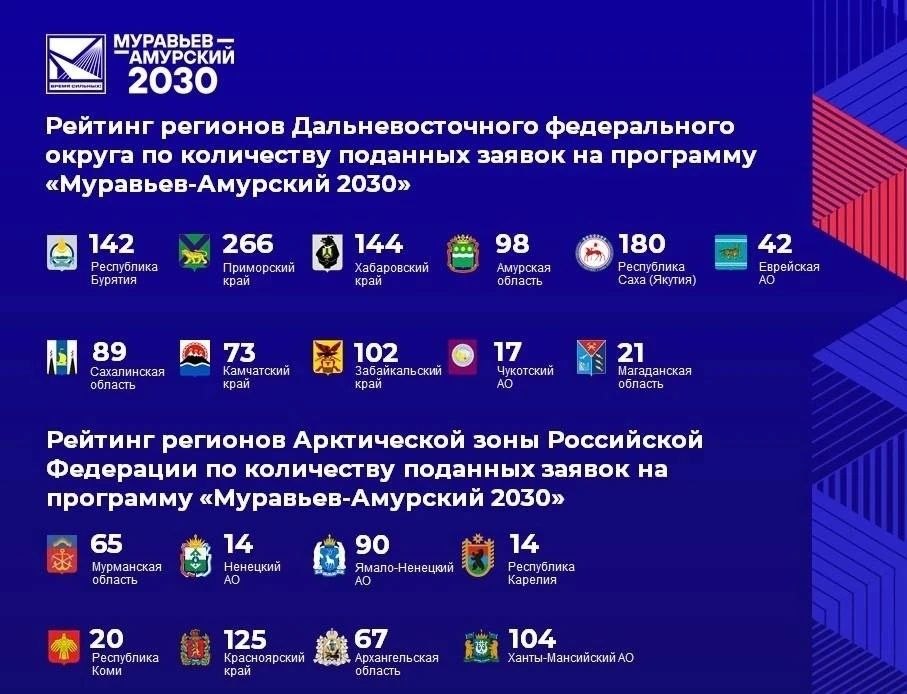 Программа «Муравьев-Амурский 2030» побила рекорд по числу заявок Программа «Муравьев-Амурский 2030» побила рекорд по числу заявок