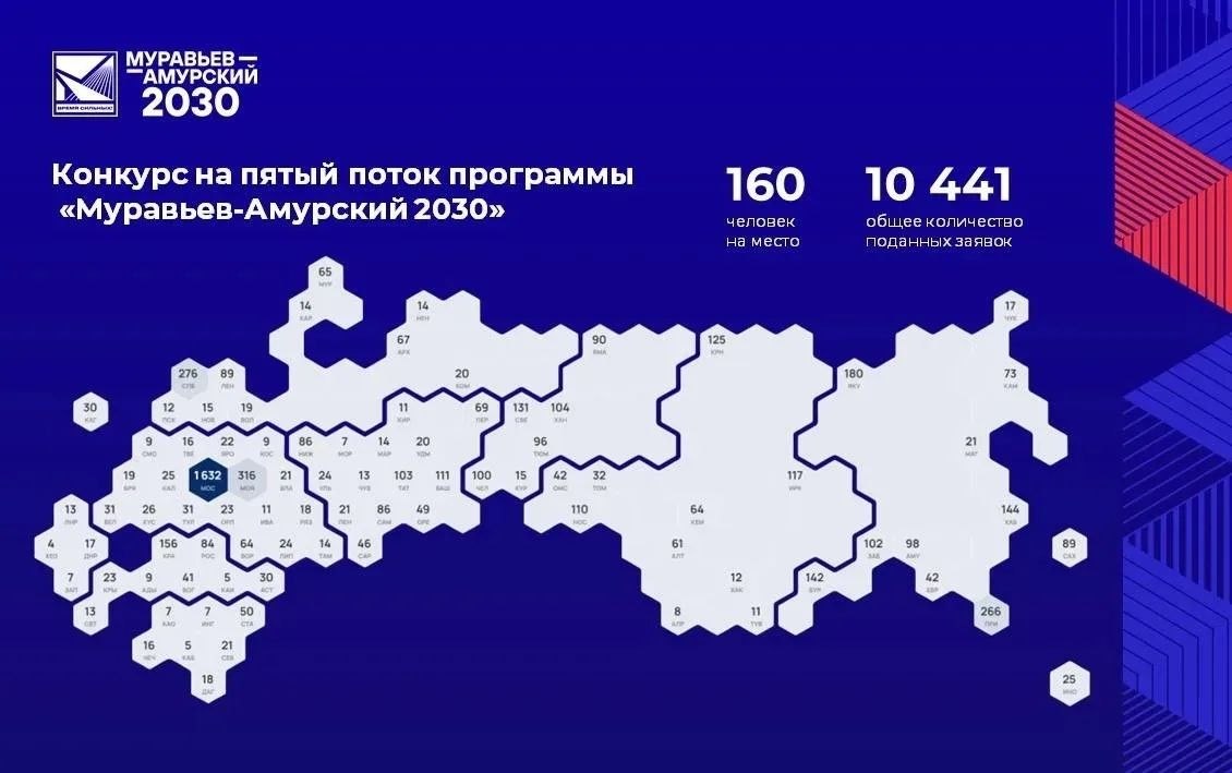 Программа «Муравьев-Амурский 2030» побила рекорд по числу заявок Программа «Муравьев-Амурский 2030» побила рекорд по числу заявок