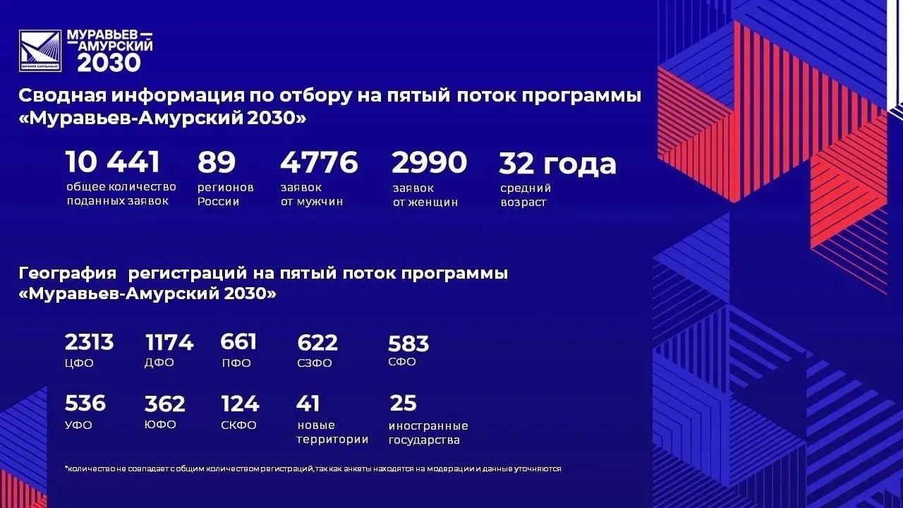 Программа «Муравьев-Амурский 2030» побила рекорд по числу заявок