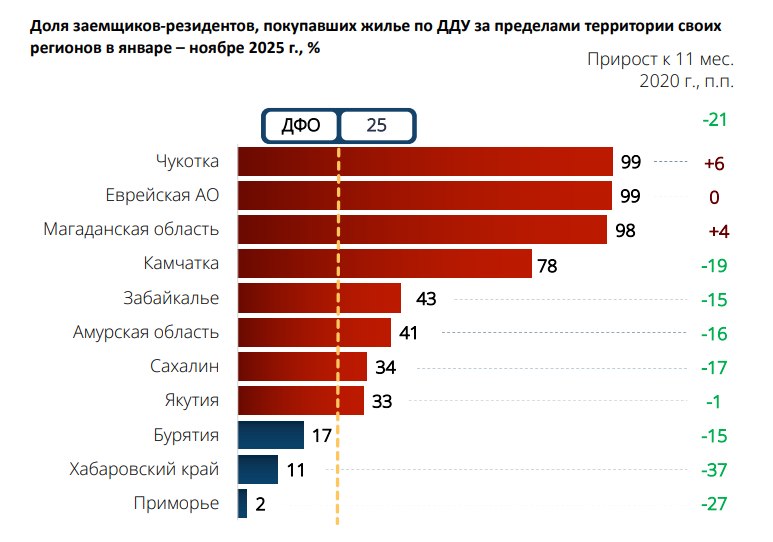 Приморцы чаще других жителей ДФО выбирают покупку жилья в своем регионе