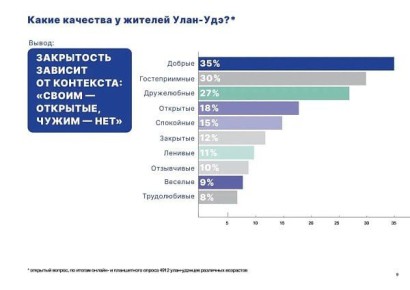 Завершён первый этап исследования бренда Улан-Удэ