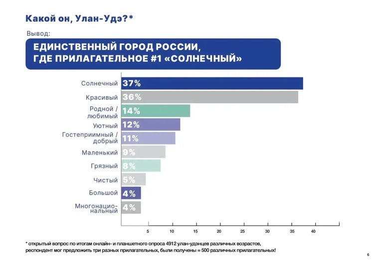 «Город двух»: эксперты расшифровали образ Улан-Удэ глазами горожан «Город двух»: эксперты расшифровали образ Улан-Удэ глазами горожан