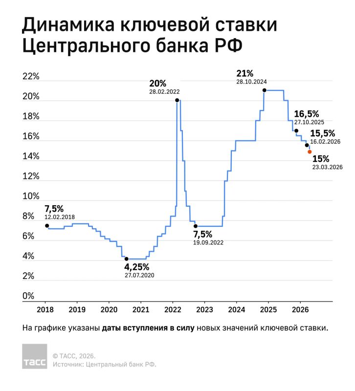 �������� ������ ����� ���������� �� 10% � ����� ����