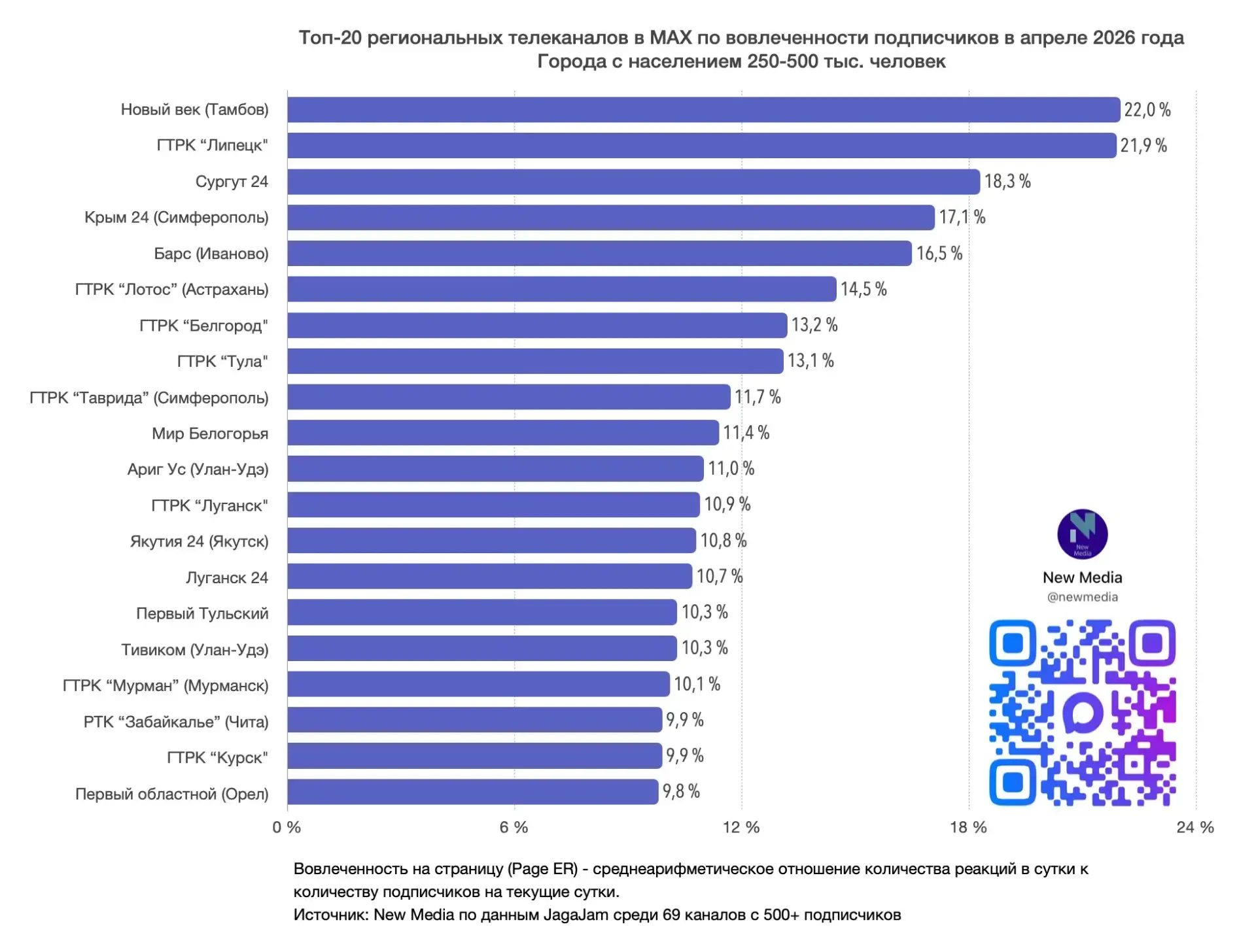 Ариг Ус возглавил рейтинг региональных телеканалов в MAX Ариг Ус возглавил рейтинг региональных телеканалов в MAX