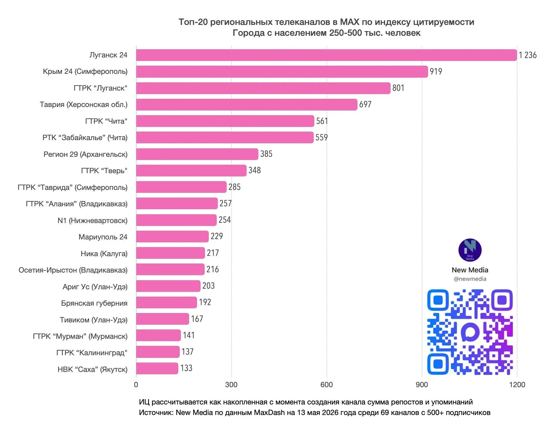 Ариг Ус возглавил рейтинг региональных телеканалов в MAX Ариг Ус возглавил рейтинг региональных телеканалов в MAX