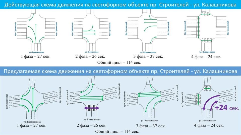 Для борьбы с пробками и увеличения пропускной способности с 28 мая на перекрёстке проспекта Строителей и улицы Калашникова в Улан-Удэ изменится режим работы светофора, сообщили в Комитете по транспорту