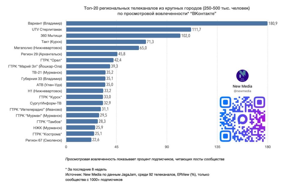 Топ-20 региональных телеканалов "ВКонтакте" в мае 2026 года Топ-20 региональных телеканалов "ВКонтакте" в мае 2026 года