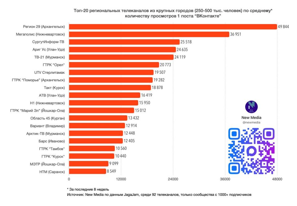 Топ-20 региональных телеканалов "ВКонтакте" в мае 2026 года Топ-20 региональных телеканалов "ВКонтакте" в мае 2026 года