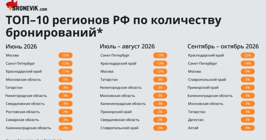 Бурятия не вошла в ТОП - 10 самых туристических регионов