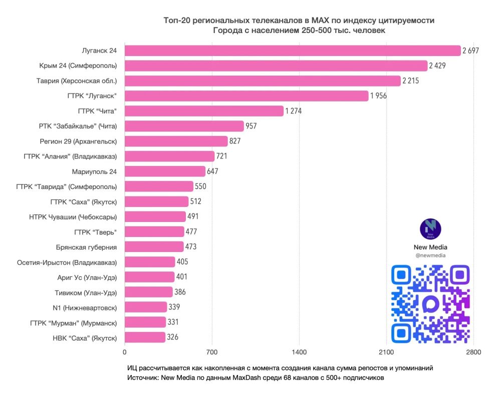 Мы снова первые!. New Media подвели итоги июля в рейтинге региональных телеканалов в «Макс» (города с населением 250–500 тыс Мы снова первые!. New Media подвели итоги июля в рейтинге региональных телеканалов в «Макс» (города с населением 250–500 тыс