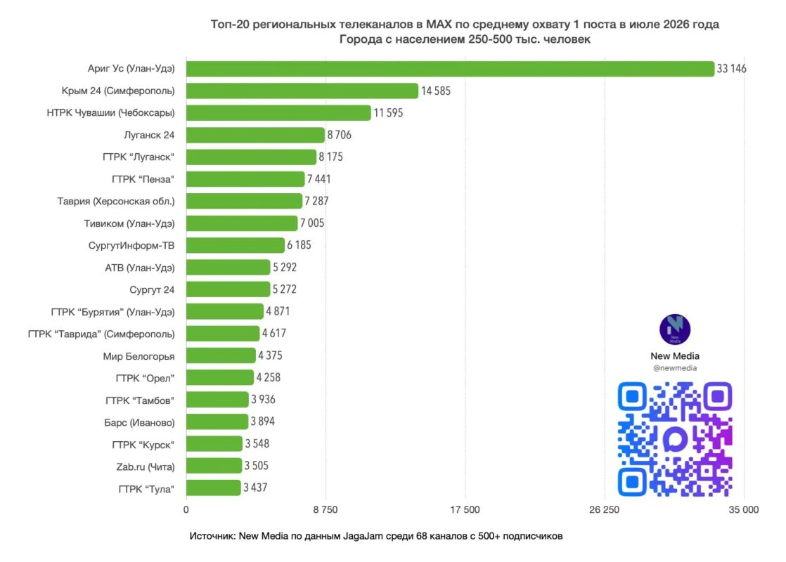 Мы снова первые!. New Media подвели итоги июля в рейтинге региональных телеканалов в «Макс» (города с населением 250–500 тыс Мы снова первые!. New Media подвели итоги июля в рейтинге региональных телеканалов в «Макс» (города с населением 250–500 тыс