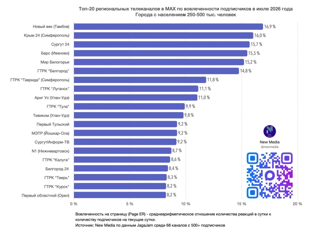 Мы снова первые!. New Media подвели итоги июля в рейтинге региональных телеканалов в «Макс» (города с населением 250–500 тыс Мы снова первые!. New Media подвели итоги июля в рейтинге региональных телеканалов в «Макс» (города с населением 250–500 тыс