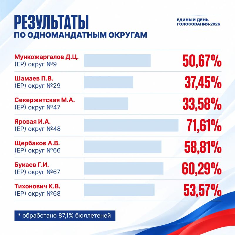 Предварительные результаты выборов в Госдуму на Дальнем Востоке Предварительные результаты выборов в Госдуму на Дальнем Востоке