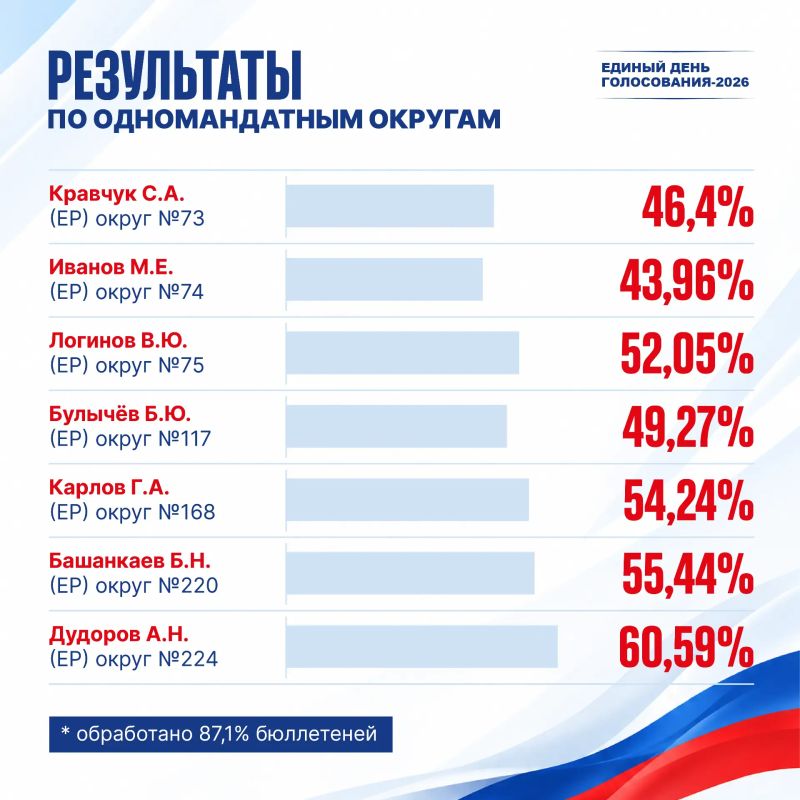 Предварительные результаты выборов в Госдуму на Дальнем Востоке Предварительные результаты выборов в Госдуму на Дальнем Востоке